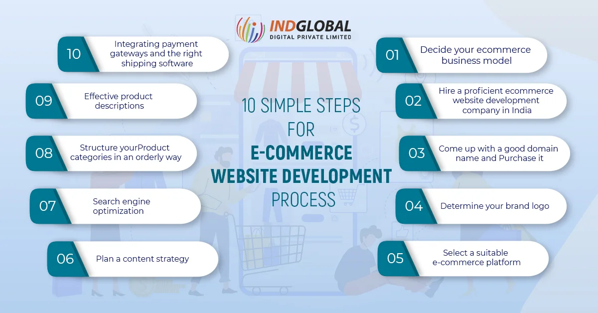 10 SIMPLE STEPS FOR ECOMMERCE WEBSITE DEVELOPMENT PROCESS