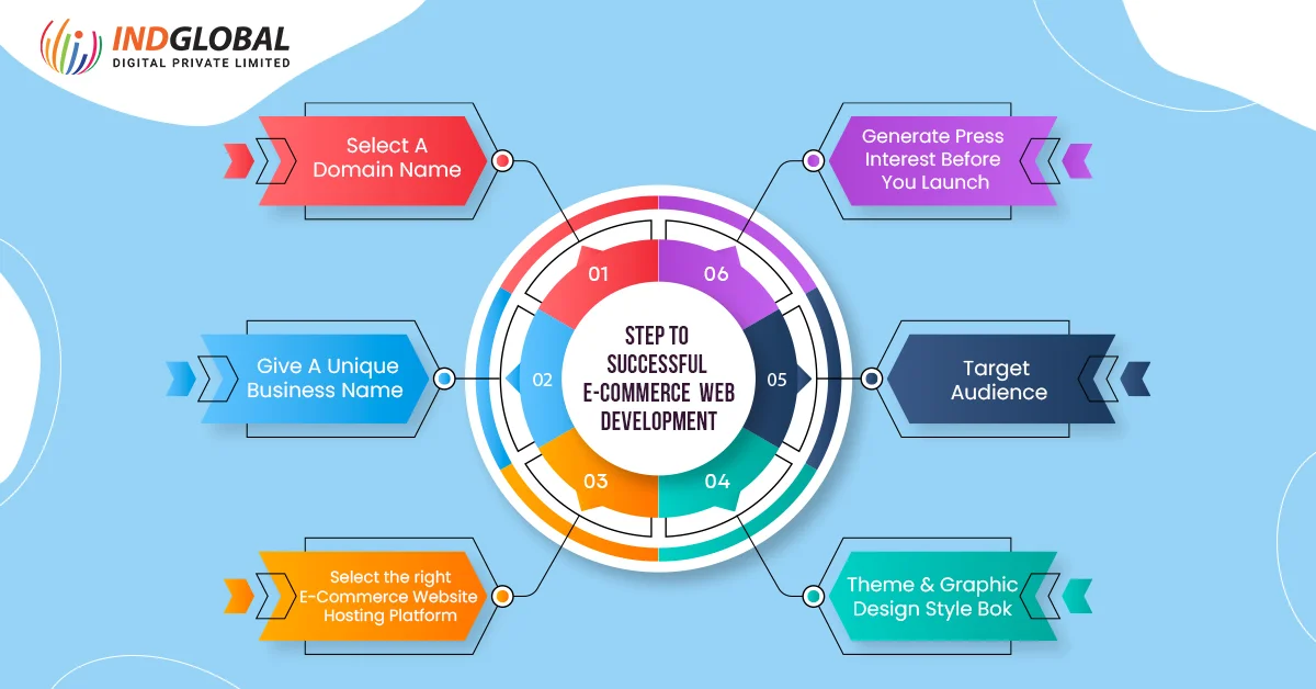 A 12-Step Guide For A Successful Ecommerce Web Development