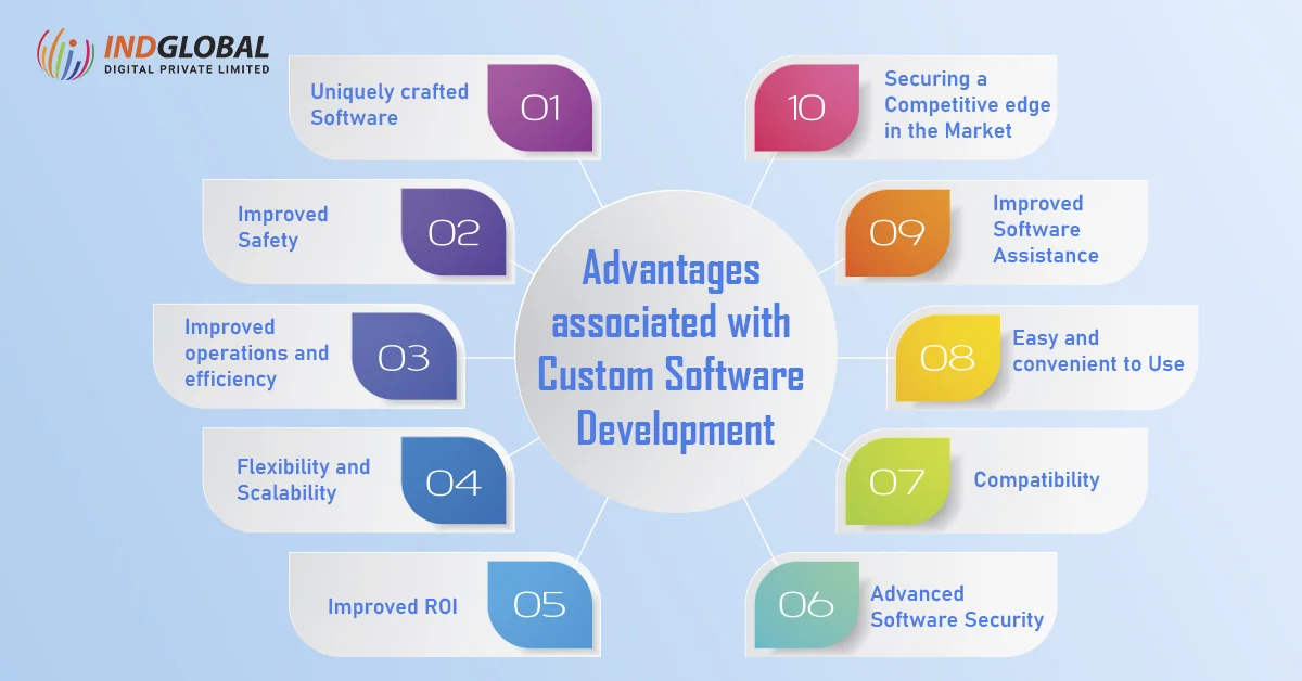 Advantages associated with Custom Software Development
