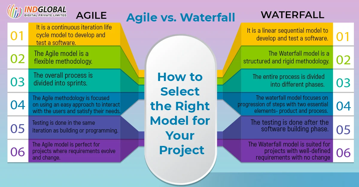 Agile vs. Waterfall How to Select the Right Model for Your Project