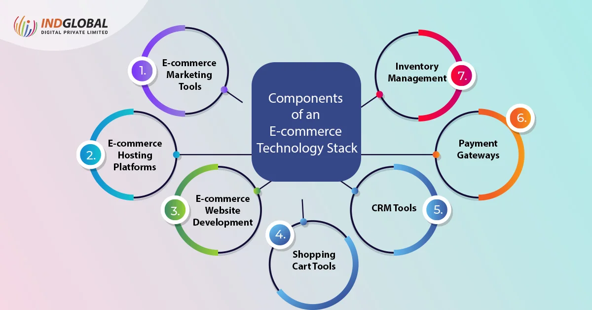 Components of an E-commerce Technology Stack 