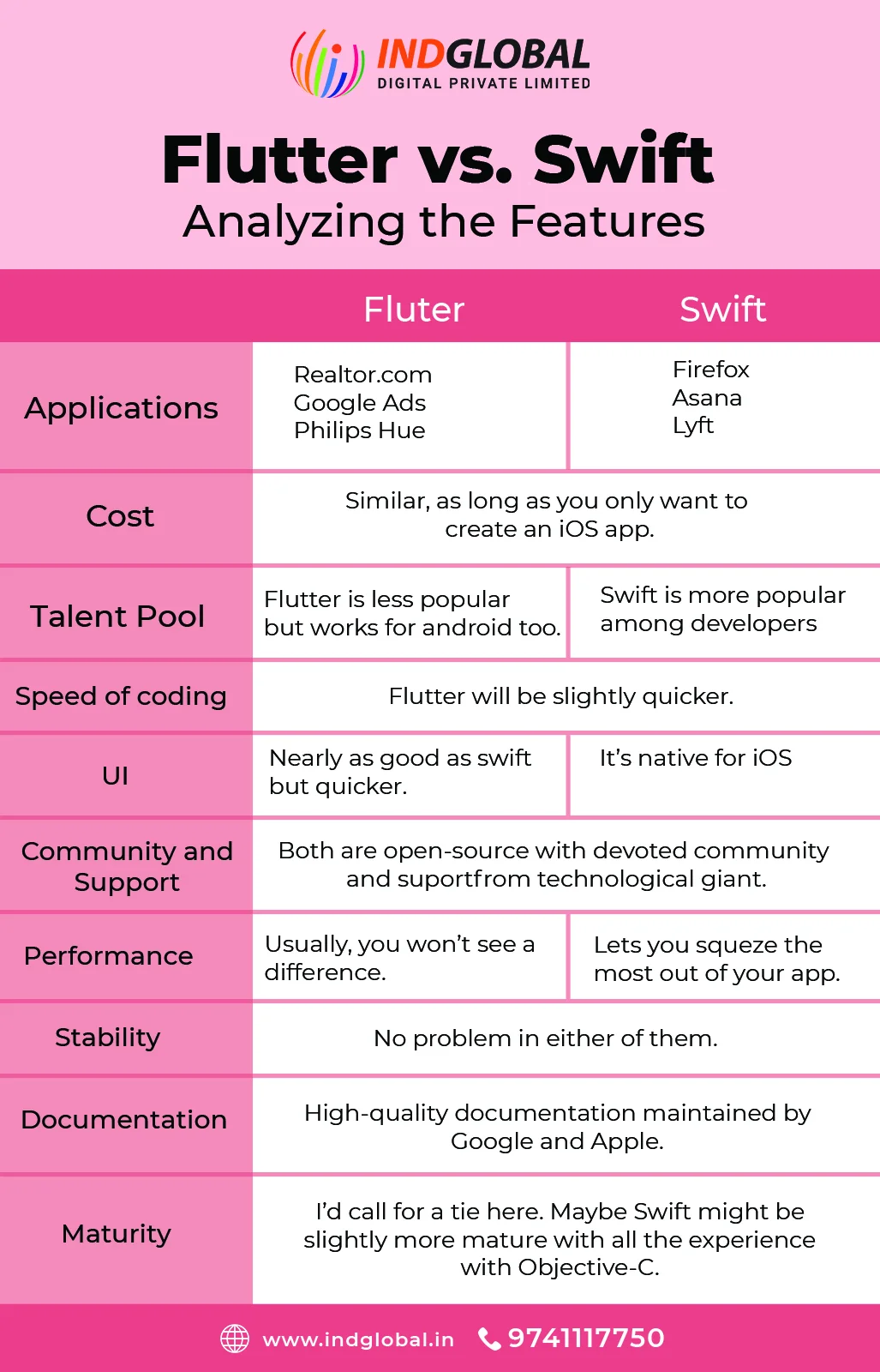 Flutter vs shift analyzing the features