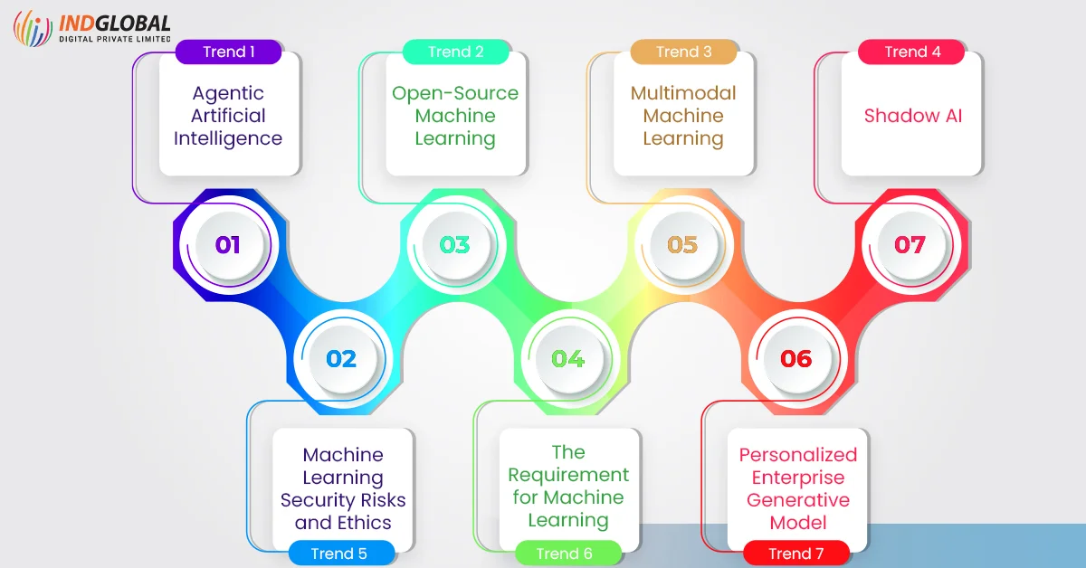 Machine Learning Trends to Follow in 2024