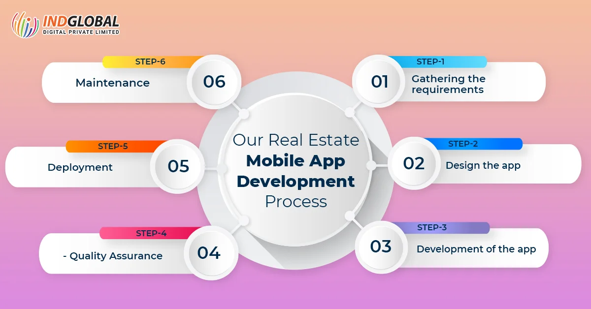 Our Real Estate Mobile App Development Process