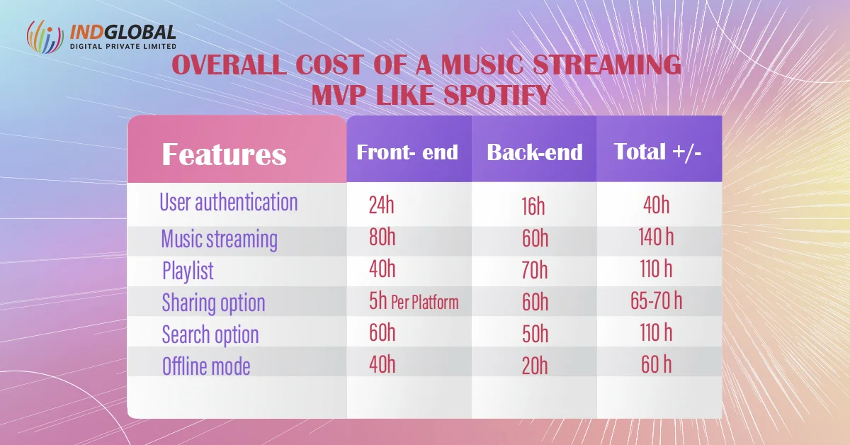 Overall cost of a music streaming MVP like spotify