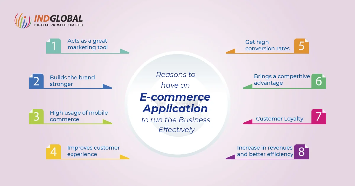 Reasons to have an e-commerce application to run the business effectively