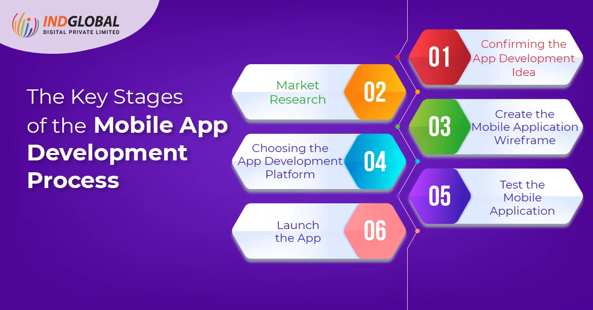 The Key Stages of the Mobile App Development Process
