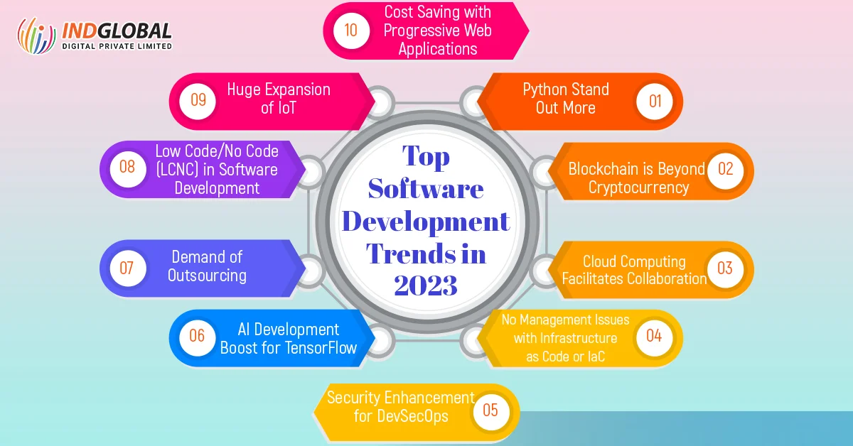 Top Software Development Trends in 2023