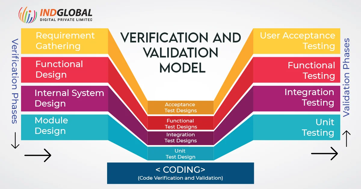 Verification and validation model