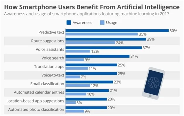 How Smartphone users benefit from AI